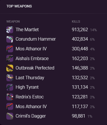 Featured weapon this week is the Corundum Hammer, NEW 140 hand cannon (50% chance to drop), 

but The Martlet (~10% chance to drop) is #1 on the leaderboard.

I really wish Destiny 2 cared enough about PvP to not make the sandbox this unbearable. There's no reason to try. No