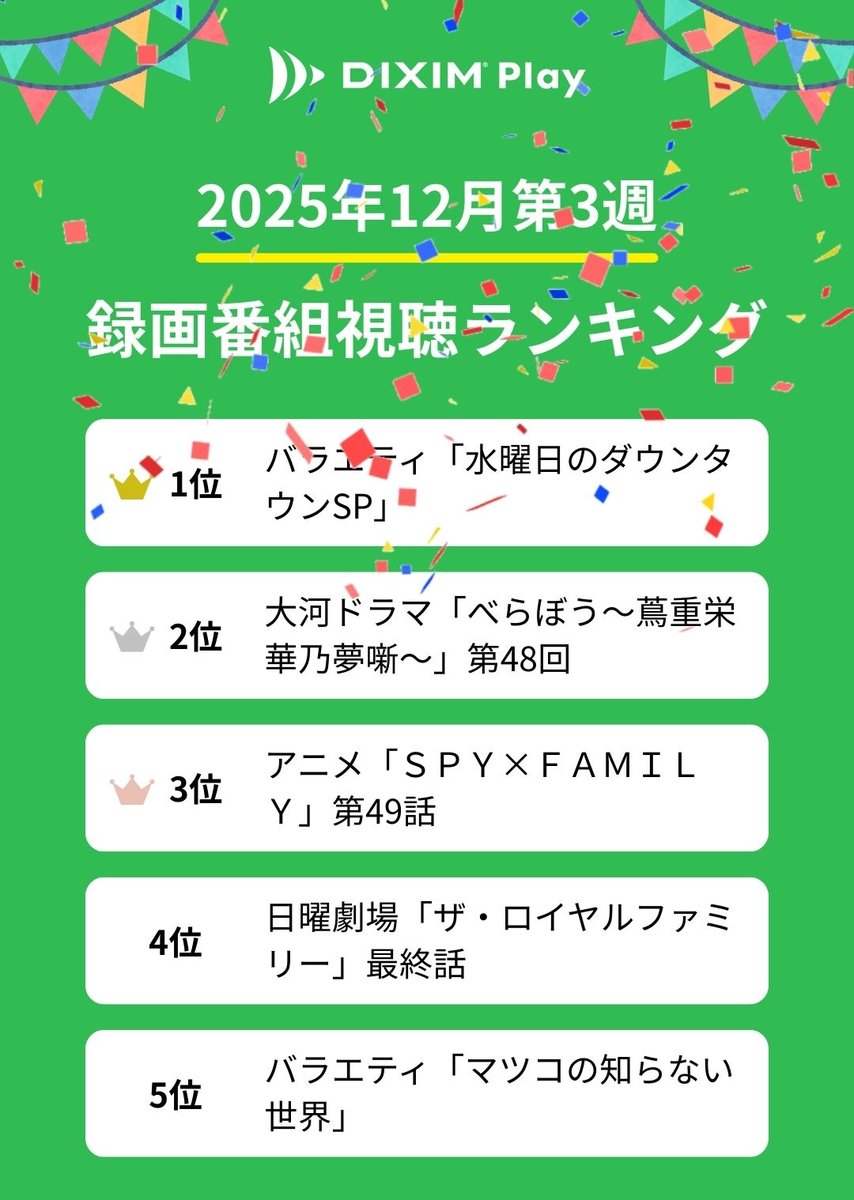 ／
DiXiM Play 2025年12月第3週
録画番組視聴ランキング👑
＼

DiXiM Playユーザーの皆様が先週に最も視聴した録画番組を発表📢

1位：バラエティ「水曜日のダウンタウンSP」
2位：大河ドラマ「べらぼう〜蔦重栄華乃夢噺〜」第48回
3位：アニメ「ＳＰＹ×ＦＡＭＩＬＹ」第49話