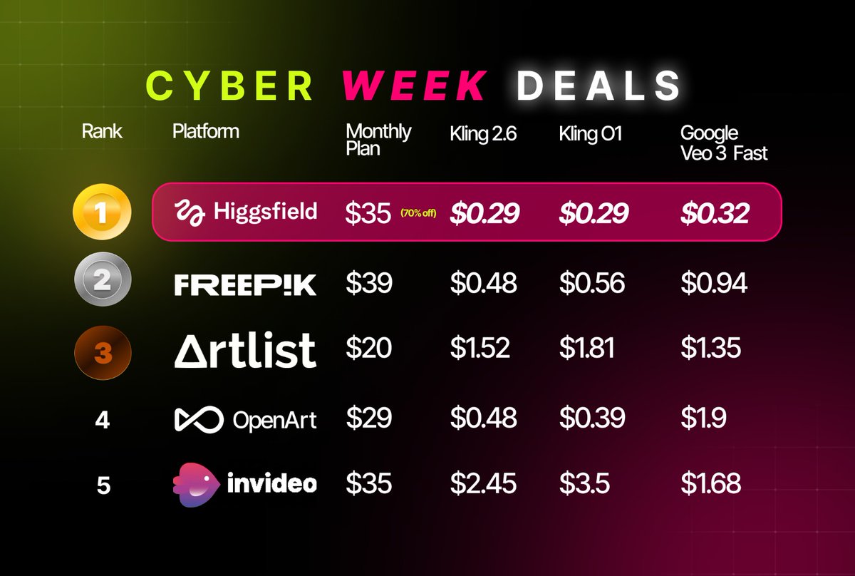 atikcoder0's tweet image. Create without limits this Cyber Week — 67% off tools and unlimited image generation.