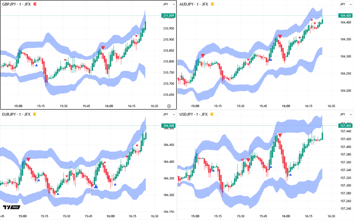 ロンドン為替】円安相場が継続するのか確認を。 ・この後の海外市場では薄商いのなかで、円安相場の継続性を確認することとなりそう。 ・ポンド円 🇬🇧🇯🇵は２１１円手前で推移、豪ドル円🇦🇺🇯🇵は１０４．４０円付近へ上昇、ユーロ円🇪🇺🇯🇵は１８４円ミドル下、ドル円 ...