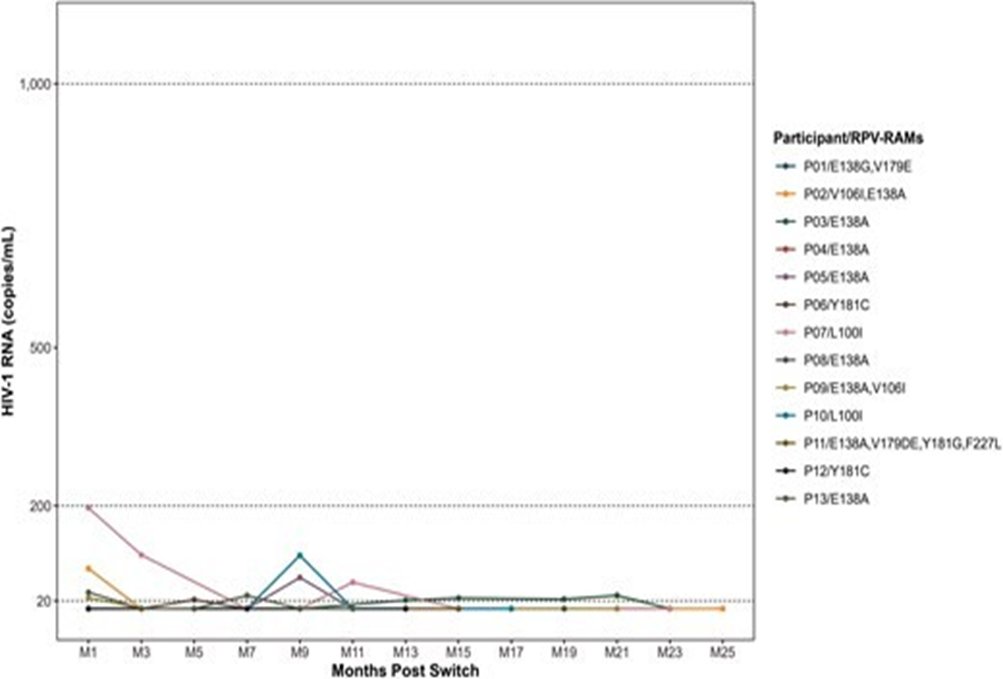 Este estudio publicado en Open Forum Infectious Diseases  evidencia que la terapia inyectable CAB/RPV mantiene en pacientes con infección VIH la supresión viral incluso con mutaciones remotas a rilpivirina. doi.org/10.1093/ofid/o…