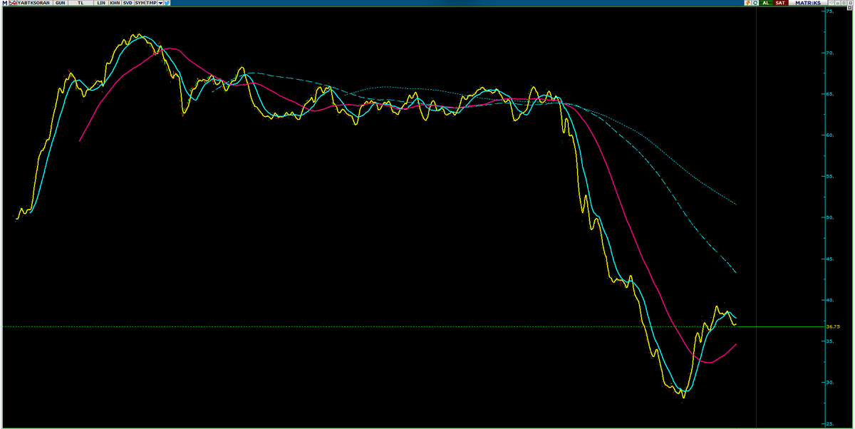 FXtirtil's tweet photo. Bu yabancı takas oranı en fazla 41 e yükselir sonrasındada ellerindeki malı size boşaltırlar 30 a doğru iner. Bu #xbank ın #xu100 #bist in yükselmesi için yabancı alımı olmazsa olmazdır xbank ın 500 dolar üstüne atması için oranın 45 üstüne gitmesi gerek o da nerdeyse imkansız. https://t.co/RfSyG6In3R