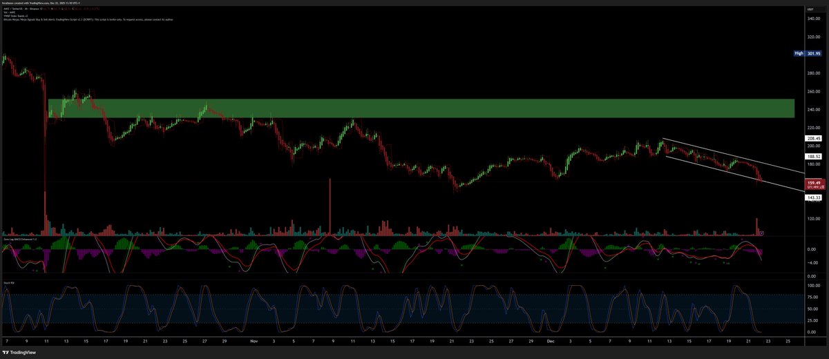 A whale sold all $230,350 AAVE, resulting in a price drop of approximately 10-12% in AAVE.

This was a technical and one-off event. It's not panic, but it is volatility.

Nothing has changed fundamentally. Just a short-term adjustment caused by concentrated selling.

What