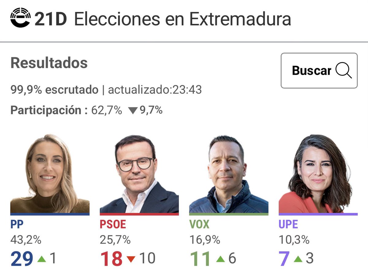 Spanien 🇪🇸
Wahlen in #Extremadura
Die PP gewinnt ohne absolute Mehrheit und ist auf #Vox angewiesen