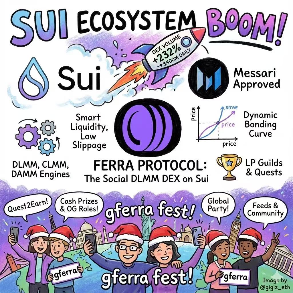 gigiz_eth's tweet image. 最近 Sui 又被 Messari @MessariCrypto 点名了，2025年DEX日均交易量暴涨232%，直奔4亿美元大关，这波增长看得人直呼内行

DeepBook、Cetus这些老将贡献不少，但要说谁在悄摸摸地抢镜，我得重点聊聊 @ferra_protocol 这个Social DLMM DEX

Ferra不是那种光喊口号的项目，它直接在Sui上原生打造了 #DLMM…
