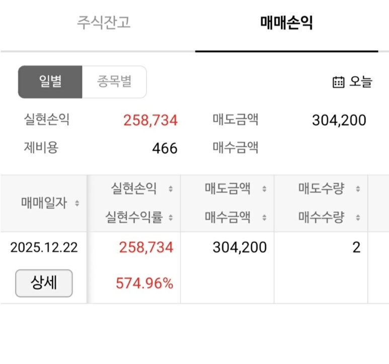 prettyeon's tweet image. 알지노믹스 2주 모두 매도했어요!
다들 수익 축하합니다 ㅋ.ㅋ

저는 수익난 금액만큼 손절했습니다...
아직도 정리할 주식이 넘나리 많다는 게 함 to the 정