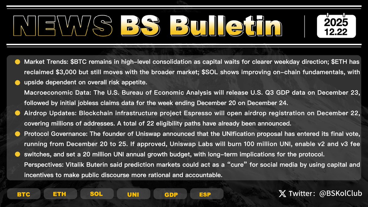 BSKolClub's tweet image. 📈 BS Bulletin｜#Issue83

Market Trends
$BTC remains in a high-level consolidation, with capital on the sidelines awaiting clearer weekday direction. Expectations for a Christmas rally are still building;
$ETH has performed relatively well, reclaiming the $3,000 level after a