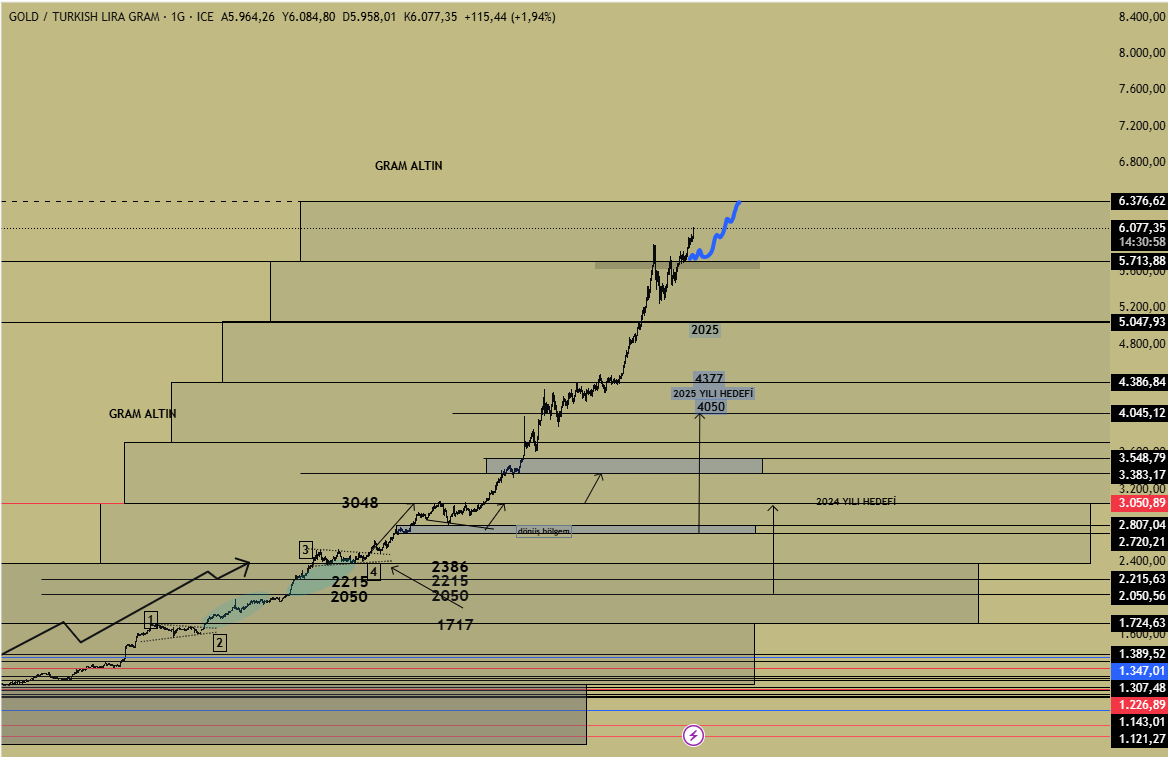 MrFinanceMao's tweet image. #GRAM #ALTIN #GOLD #USD
Günaydın değerli dostlar  
Hayırlı sabahlar, hayırlı haftalar.
Sağlık, huzur ve bol kazançla dolu bir hafta olsun .
Gram altın hedefimiz aynı şekilde devam ediyor. Kısa vadede GOLD ve USD tarafına bağlı analizlerimiz doğrultusunda beklenti dahilinde