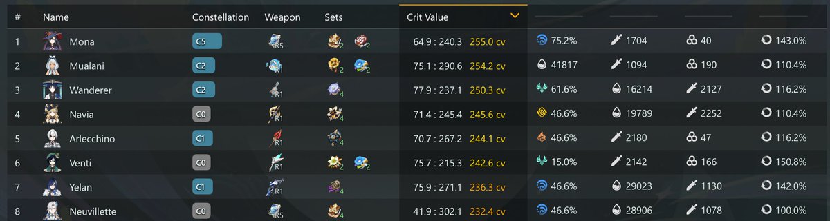 Officially my Mona has the biggest crit value :3

#GenshinImpact #monamegistus