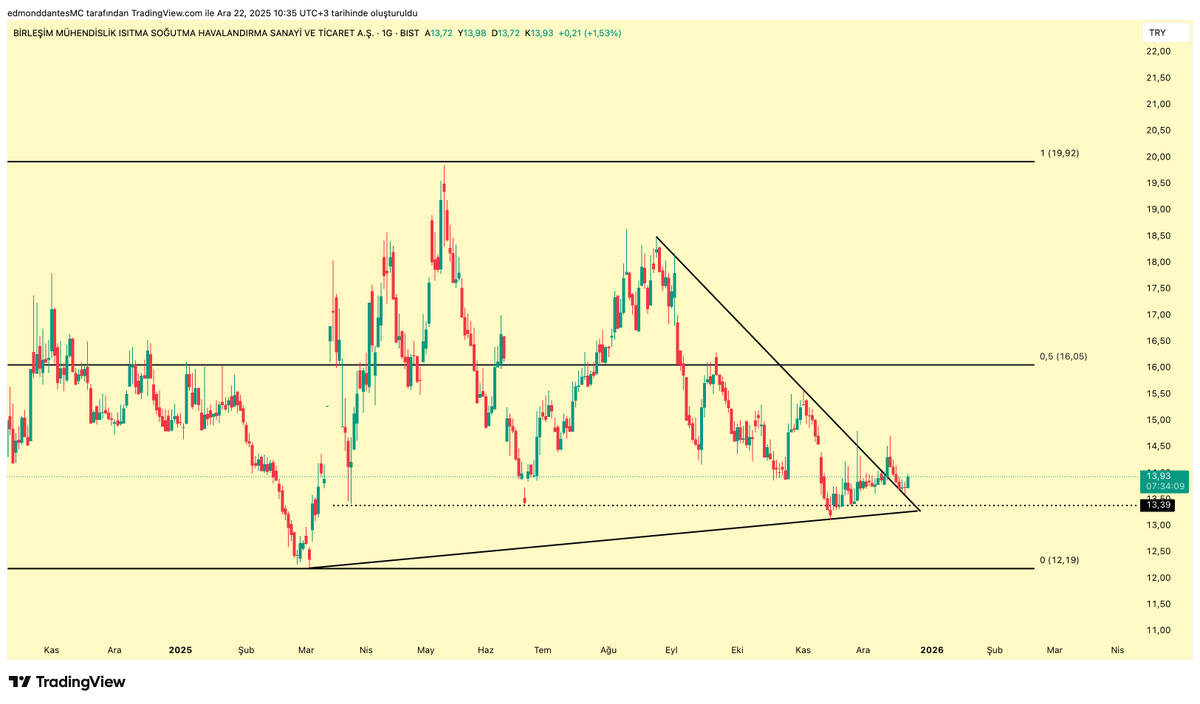 #BRLSM 

Retestini yaptı.
QNB ve BOFA bugün güçlü alıcı.
Şu retestten sert bir mumla dönelim, fazla oyalandık.
Bugün 14.50 üstü kapanış iyi iş olur.