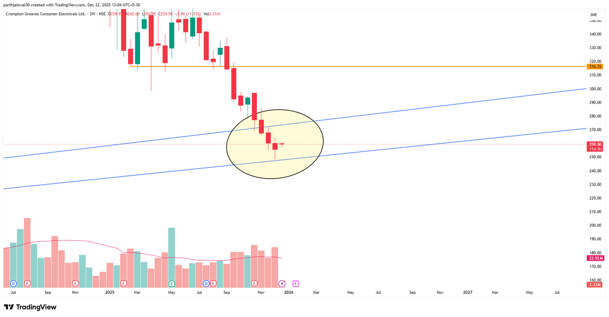 parthjaiswal30's tweet image. #Compton Bounced Exactly from the level shared 

now time pass for some time &amp;amp; then upside starts ,
Entry is open , Start Accumulating 

Join the Equity Premium Group today - tinyurl.com/dzw945aa

#chart_sab_kuch_bolta_hai
#read_the_chart_win_the_markets 

#nirfty #BANKNIFTY