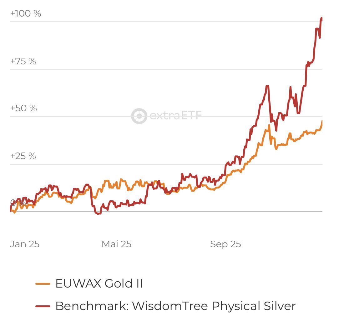 Edelmetalle heute mit neuen Allzeithochs. #Gold in Euro „year-to-date“  jetzt 48% im Plus, #Silber sogar verdoppelt – und wer physische Bestände  oder die richtigen #ETCs hat, kann den Gewinn nach 12 Monaten