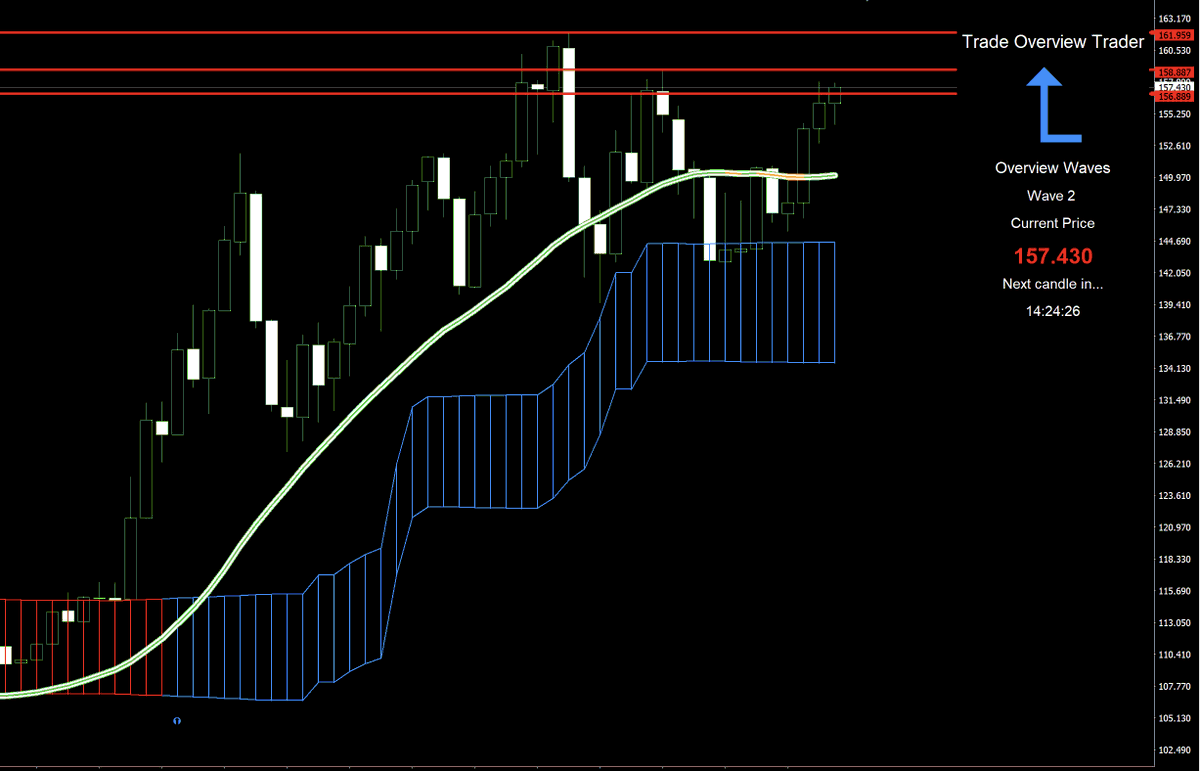 halelu_com's tweet photo. ドル円の月足です。
流れ的には158.887円を目指しています。
勢いが継続するのかモメンタム系のインジを表示させて監視しておくのも良いです。
#FXトレード #ドル円 #TradeSignals #インジケーター https://t.co/OUvHbro7WS