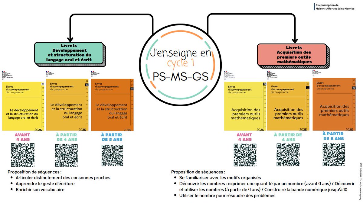 Vous enseignez en cycle 1 ?

Retrouvez les guides fondamentaux et tous les livrets d'accompagnement du programme (Développement et structuration du langage oral et écrit / Acquisition des premiers outils mathématiques)

nuage03.apps.education.fr/index.php/s/Bp…

📢 MÀJ > 22/12/2025