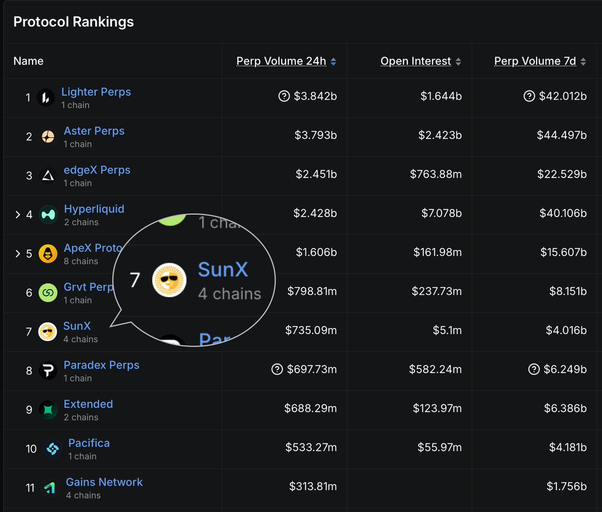sunwukong_DEX's tweet image. 孙悟空24小时交易量在DEX排名中升至第7位！

俺老孙说到做到，蟠桃美酒这就备上 🎁

齐喊祝酒词，抽5位道友每人20U💰
1⃣ 在孙悟空平台完成注册: sunwukong.io/zh-cn/futures/…
2⃣ 评论祝酒词 和 你的孙悟空钱包地址

示例：“上榜有礼，大圣敬你！TRxC6p...”

点赞转发关注能增加好运哦～ 🥂