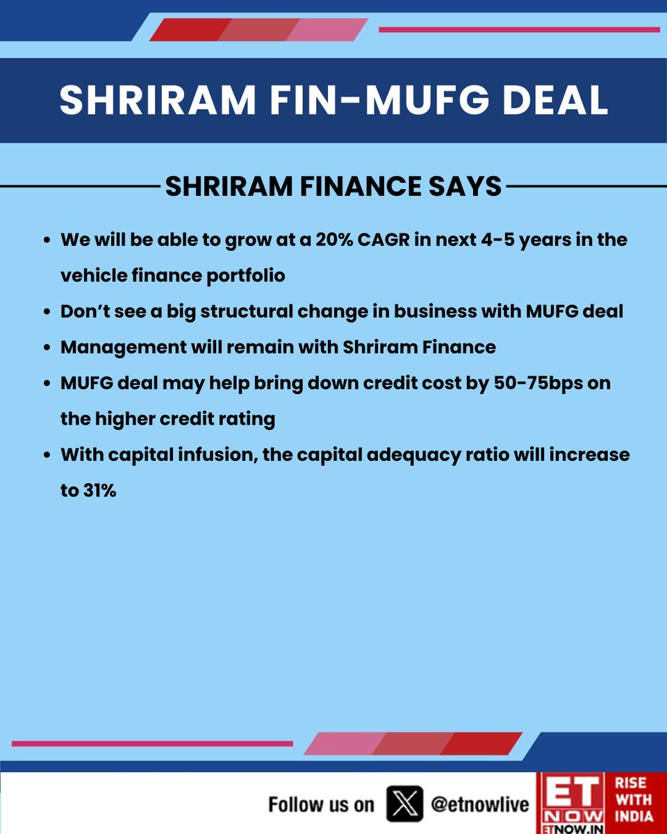 ETNOWlive's tweet image. SHRIRAM FINANCE-MUFG DEAL

"MUFG deal may help bring down credit cost by 50-75 bps on the higher credit rating," says Shriram Finance

#ShriramFinance #MUFG #StockMarket