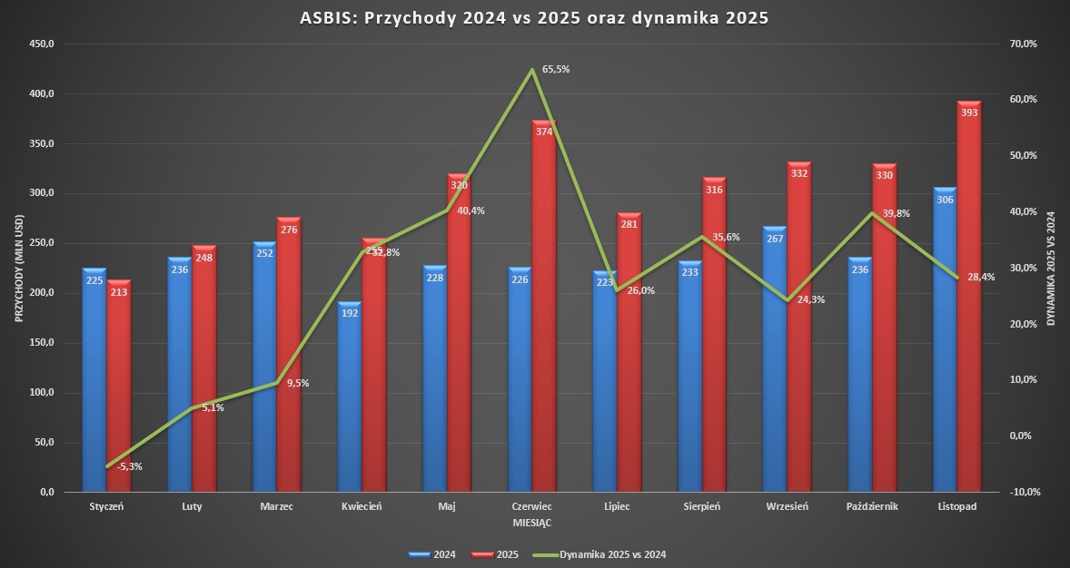 DomanGPW's tweet image. #ASB #Asbis 
Szacunkowe skonsolidowane przychody ASBIS za listopad 2025 roku wyniosły ok. 393 mln USD, co oznacza wzrost o 29 proc. rok do roku wobec 306 mln USD wypracowanych w listopadzie 2024 roku.