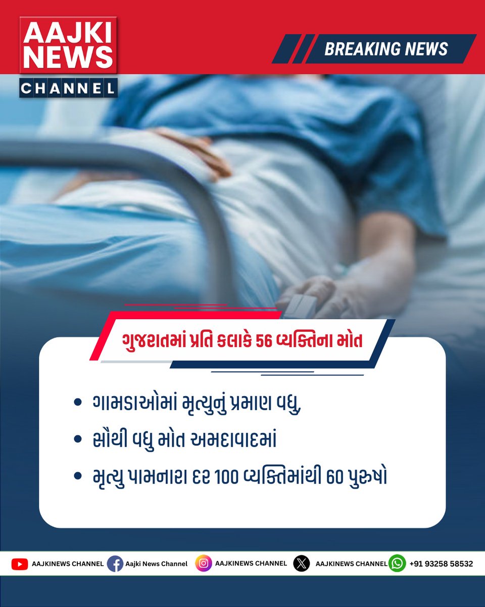 AajkiChannel's tweet image. ગુજરાતમાં પ્રતિ કલાકે 58 વ્યક્તિના મોત.
.
#Gujarat #GujaratNews #ShockingReport #DeathRate #BreakingNews #PublicSafety #HealthAlert #SeriousIssue #GovernmentReport #SocialConcern #RealityCheck #NewsUpdate #DeshNews #TodayNews #ViralNews #Awareness #PublicHealth #CriticalSituation