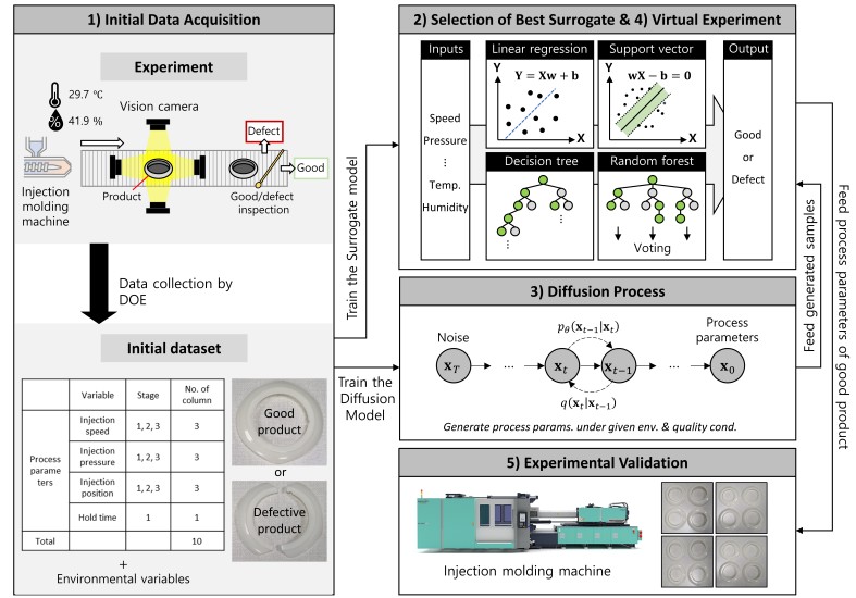 kaistpr's tweet image. 🚀 KAIST develops world-first AI for autonomous injection molding
🤖 Generative AI optimizes processes (1.63% error)
💬 LLM-based IM-Chat transfers expert know-how across languages
A new paradigm for autonomous manufacturing AI.
#ManufacturingAI #GenerativeAI #KAIST