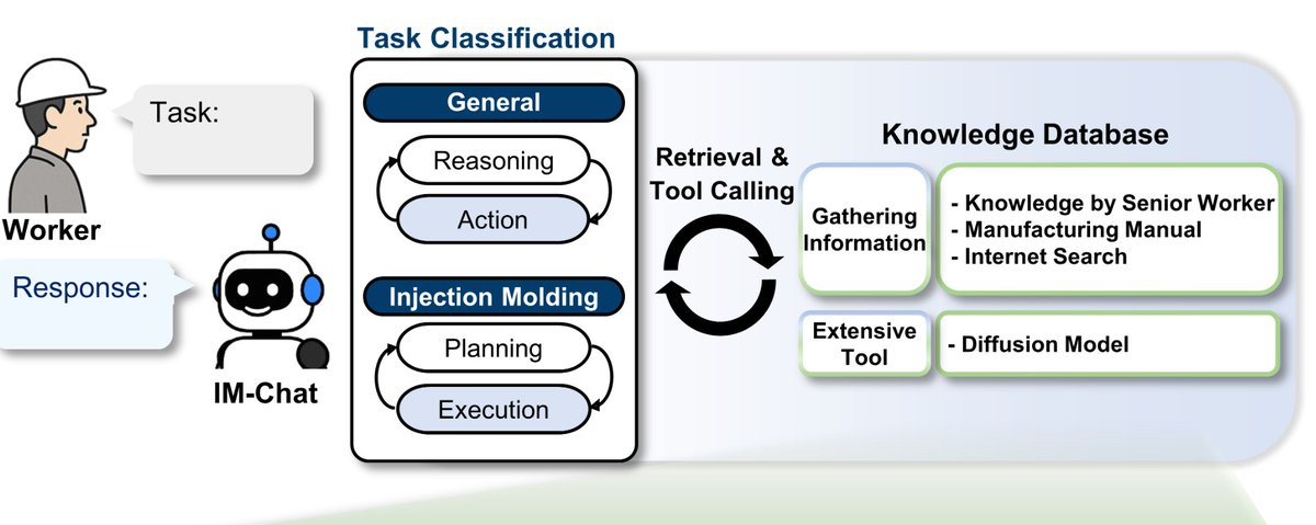 kaistpr's tweet image. 🚀 KAIST develops world-first AI for autonomous injection molding
🤖 Generative AI optimizes processes (1.63% error)
💬 LLM-based IM-Chat transfers expert know-how across languages
A new paradigm for autonomous manufacturing AI.
#ManufacturingAI #GenerativeAI #KAIST