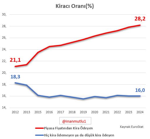 Türkiye'de kiracıların gerçek oranı ne? 

Hem Mehmet Şimşek hem Cevdet Yılmaz, Türkiye'de kiracı olanların oranı yüzde 28 diyerek barınma krizini önemsizleştirmeye çalışıyor. 

Evet, piyasa fiyatlarından kira ödeyen oranı yüzde 28.

Ama ev sahibi oranı yüzde 72 değil, yüzde 55,8.