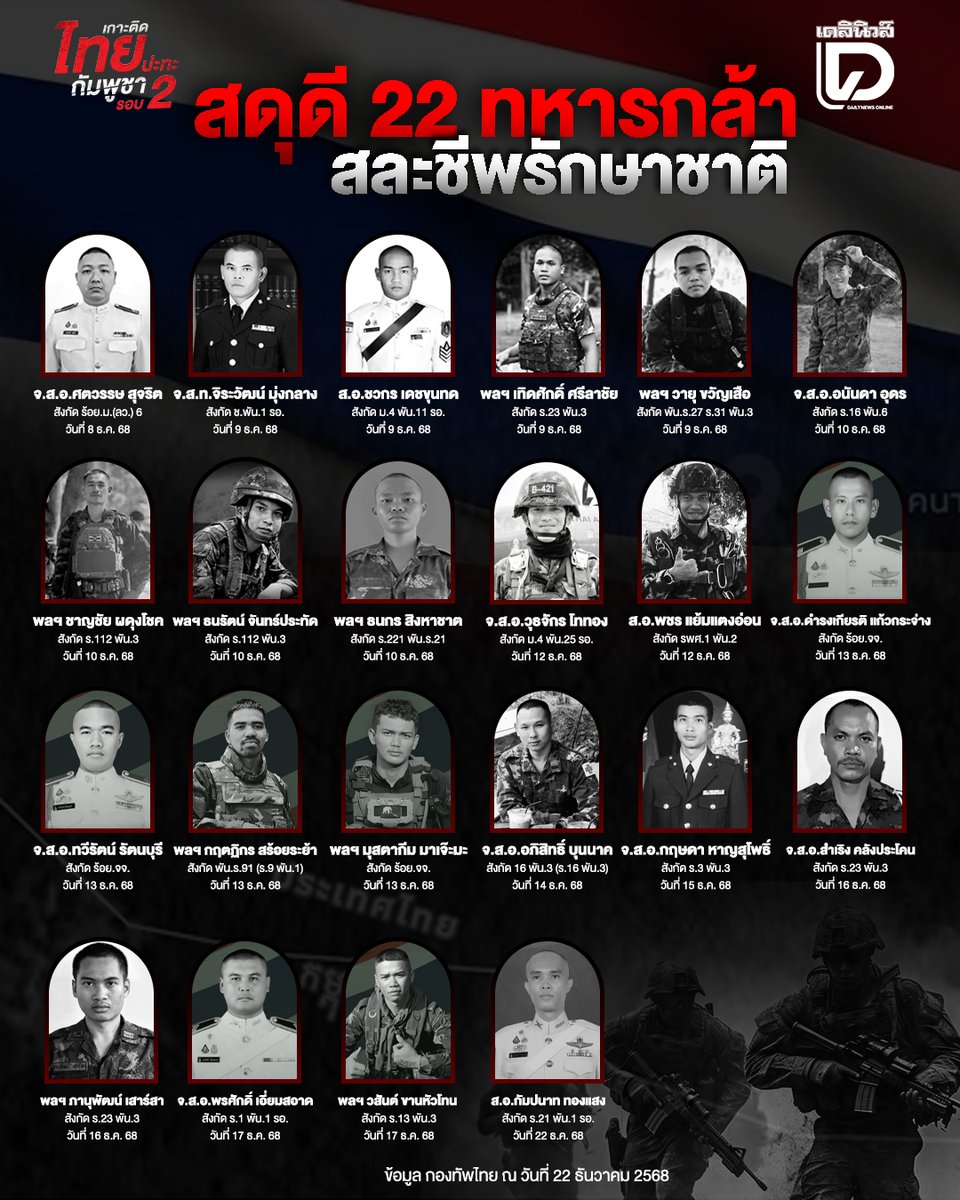 #สดุดีทหารกล้า .. 22 นายทหารพลีชีพเพื่อชาติ บนสมรภูมิชายแดนไทย-กัมพูชา ผู้สละชีพเพื่อปกป้องแผ่นดินไทยและความปลอดภัยของประชาชน..
.
#ชายแดนไทยกัมพูชา #ไทยกัมพูชา #TruthFromThailand
#เดลินิวส์ #เดลินิวส์ออนไลน์