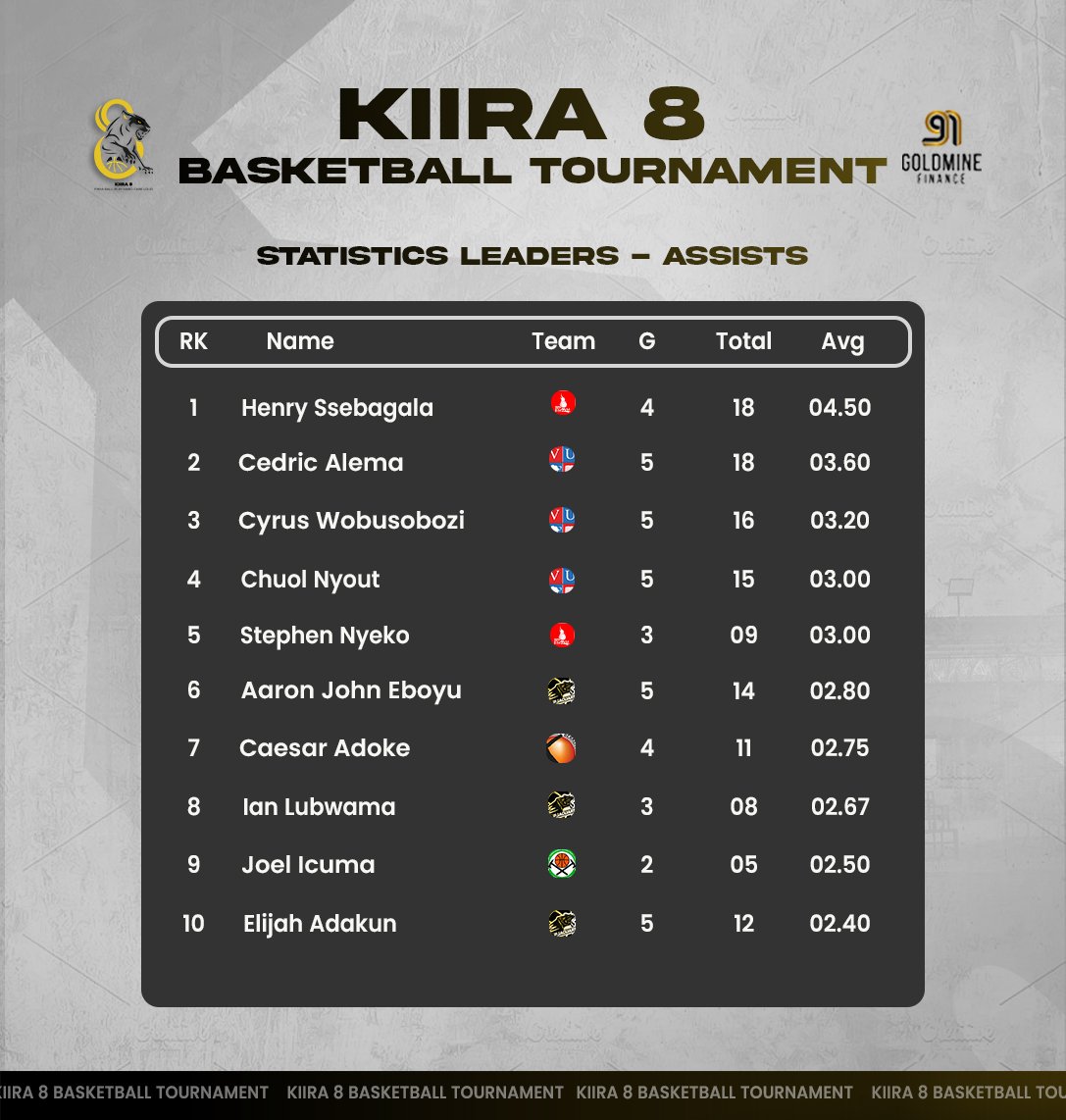 Your top assist men of the 2025 #Kiira8 basketball tournament

Any surprises there? 

#Kiira8|| #FinyaBall