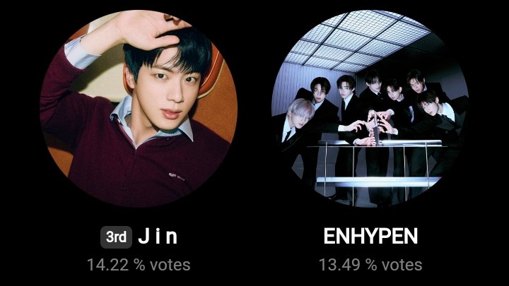 🚨 Vote for Jin for 40th Golden Disc Awards, he's currently at 3rd position. VOTE NOW

📅 voting ends - Jan 5

🔗 global.prizm.co.kr/story/gda25