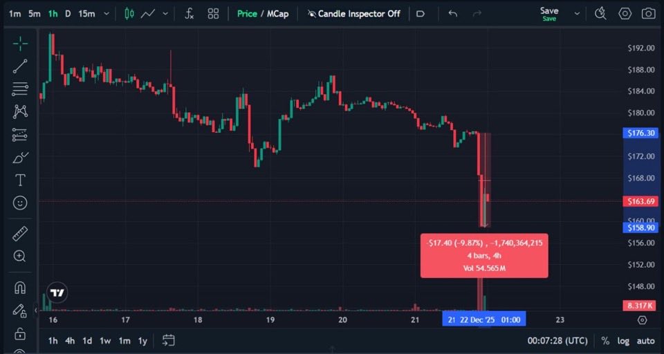 AltcoinsFrance's tweet image. 🚨 TENSIONS MAJEURES DANS LA GOUVERNANCE D’AAVE

Un nouvel épisode de friction oppose $AAVE Labs et plusieurs acteurs clés de la DAO.

👉 Ce qui pose problème :
Aave Labs a fait passer une proposition en vote de manière unilatérale,
sans l’accord explicite de l’auteur initial,
et…
