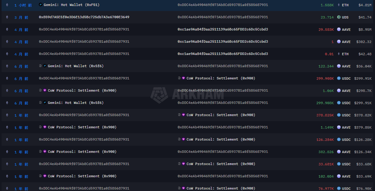 lsjb_crypto's tweet photo. 1 小时前，地址0xDDC4***687931从 Gemini 交易所提出 1588 枚 ETH，提出时的成本均价约为 3029 美元，价值约 481 万美元。

更值得关注的是该地址在 AAVE 上的布局。过去一年内，这一地址累计买入 295834枚 AAVE，买入均价约为 298 美元，总价值约 882 万美元。随着 AAVE 价格持续回落，目前账面浮亏已扩大至约 46%，浮亏金额接近 408 万美元。

链上数据显示，这批 AAVE 已全部转入地址 0xc1ae***5Ccbd3，并存入 AAVE 协议进行质押。在 ETH 提现与 AAVE 深度质押同时出现的背景下，该地址的资金结构与后续操作思路，仍有待进一步观察。#ETH