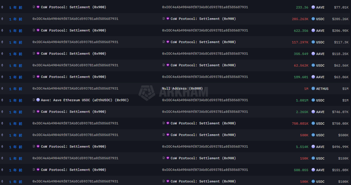 1 小时前，地址0xDDC4***687931从 Gemini 交易所提出 1588 枚 ETH，提出时的成本均价约为 3029 美元，价值约 481 万美元。

更值得关注的是该地址在 AAVE 上的布局。过去一年内，这一地址累计买入 295834枚 AAVE，买入均价约为 298 美元，总价值约 882 万美元。随着 AAVE