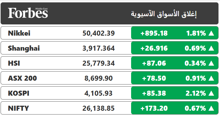الأخضر يكسو الأسواق الآسيوية عند الإغلاق مع تقييم المستثمرين لقرار الصين الإبقاء على معدلات الفائدة الأساسية، والمؤشر نيكي الياباني يصعد لليوم الثاني على التوالي مدعومًا بضعف الين وتجدد إقبال المستثمرين على أسهم الذكاء الاصطناعي 