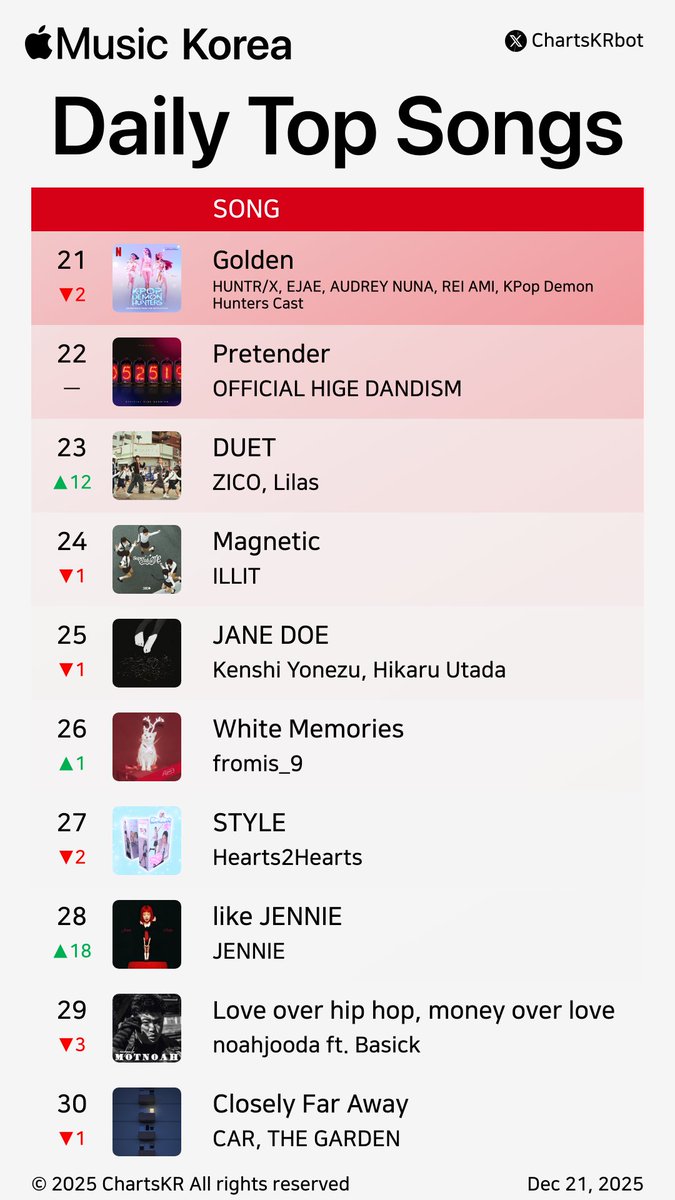 ChartsKRbot's tweet photo. #AppleMusic Daily Top 100 Songs Korea (Dec 21, 2025)
#HANRORO #ILLIT #HWASA #Hearts2Hearts #backnumber #ALLDAYPROJECT #2BIC #KenshiYonezu #NMIXX #LEECHANHYUK
Do not re-upload, copy, or edit https://t.co/SNwOe6MNCn
