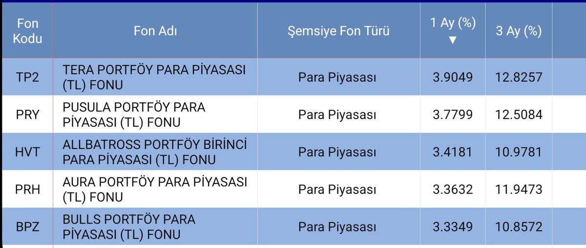 📈 Fon Analizi – Para Piyasası Fonları (Son 1 Aylık)
Faizler düşüş eğiliminde olsa da para piyasası fonları hâlâ cazibesini ve istikrarlı getiri yapısını koruyor.
Son 1 aylık performanslara göre en yüksek getiriler sırasıyla:
Tera Portföy – TP2 | %3,90
Pusula Portföy – PRY |