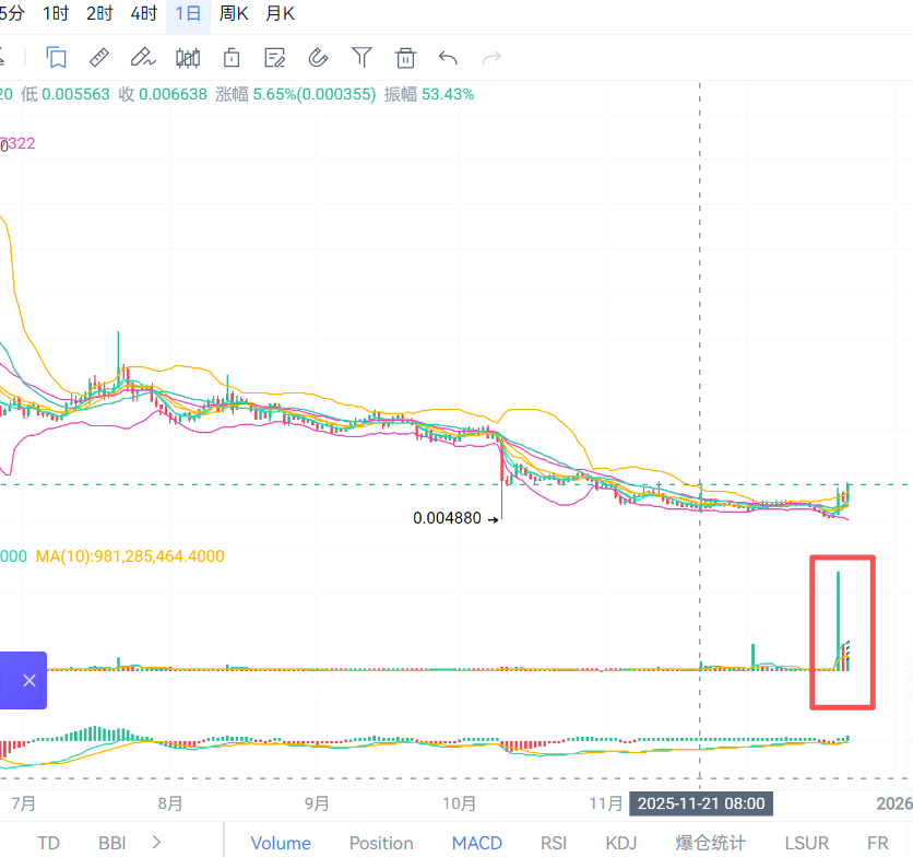 诡异放量，观察一下 $ANIME