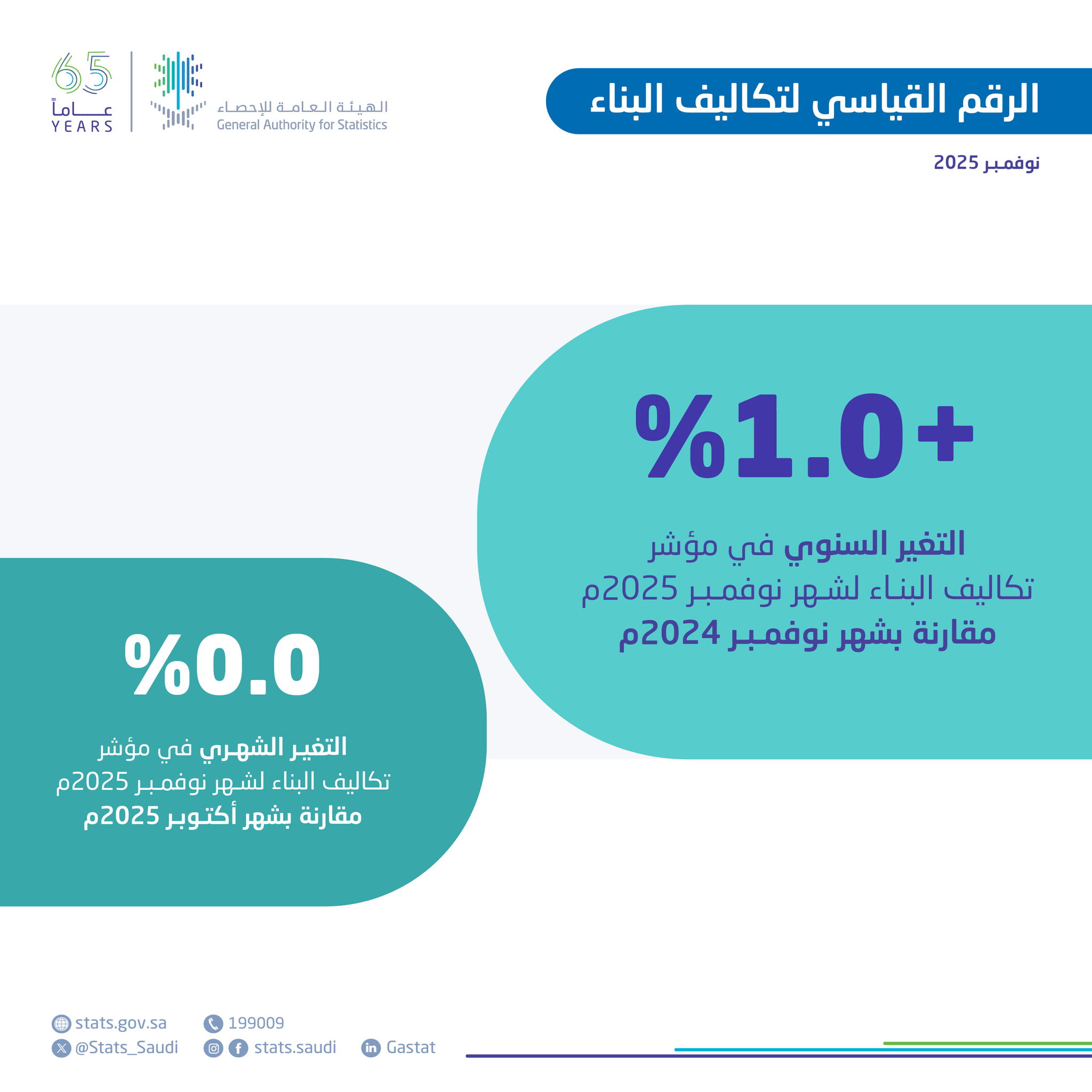 "الإحصاء": تكاليف البناء في المملكة تسجل ارتفاعًا بنسبة 1.0% خلال شهر نوفمبر 
