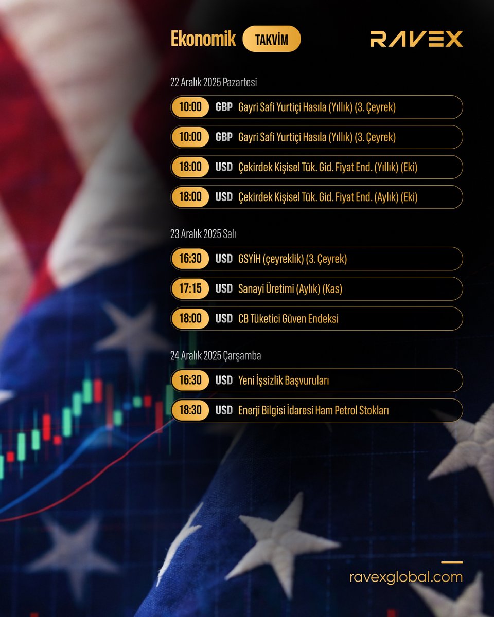 🗓️(22-28 ARALIK) HAFTALIK TAKVİM

22 Aralık 2025 Pazartesi

10:00 – GBP Gayri Safi Yurtiçi Hasıla (Yıllık) (3. Çeyrek)
10:00 – GBP Gayri Safi Yurtiçi Hasıla (Yıllık) (3. Çeyrek)
18:00 – USD Çekirdek Kişisel Tük. Gid. Fiyat End. (Yıllık) (Eki)
18:00 – USD Çekirdek Kişisel Tük.