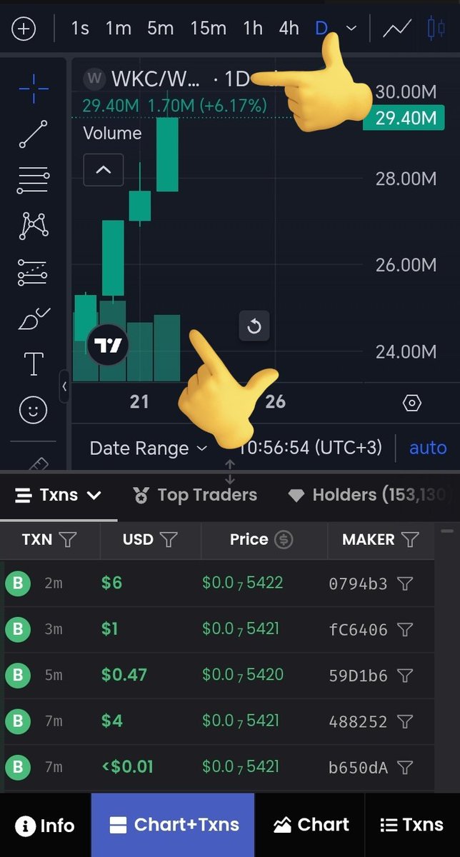 $WKC back to $30M market cap 🚀

Community Burning started on December 19 — including today, 4 days strong 🔥

And look at the result: 4 consecutive green candles.
I told you before — burn is not a waste.

Every burn is yours, because the remaining supply becomes more valuable.