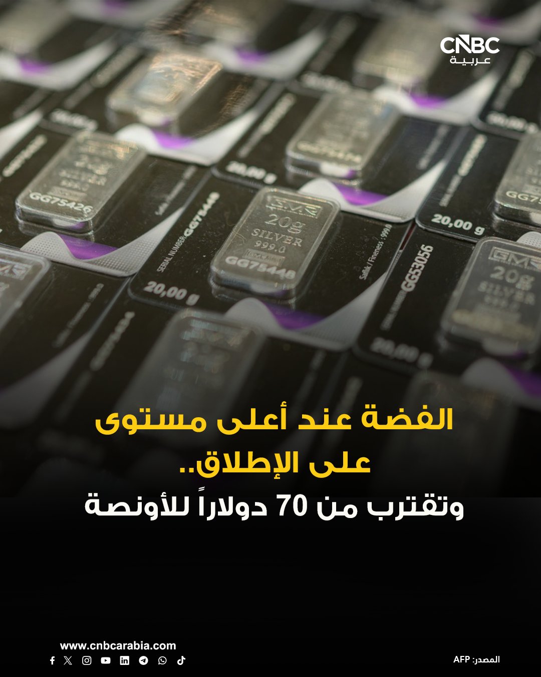 أسعار الفضة تسجل أعلى مستوى على الإطلاق خلال تعاملات اليوم الإثنين، إذ وصلت إلى 69.525 دولار للأونصة، قبل أن تقلص مكاسبها إلى 68.955 دولار. مكاسب الفضة تتزامن مع التوقعات المتزايدة بتخفيضات أخرى في معدل الفائدة الأميركية والطلب القوي على أصول الملاذ الآمن 