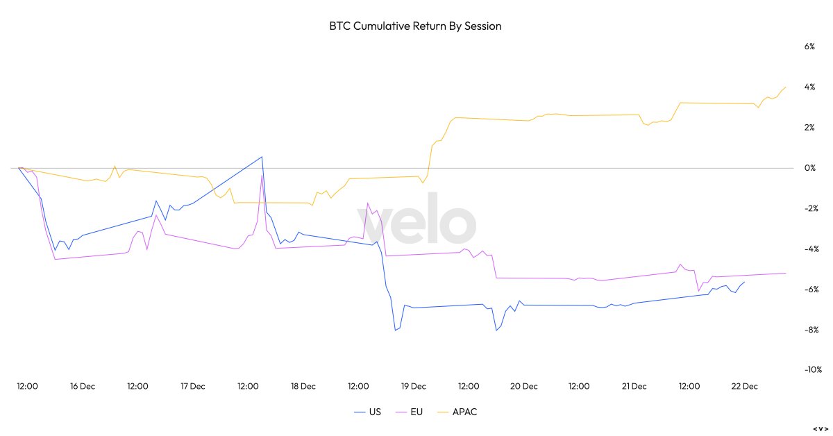 US session has been net negative for BTC for a while. 

The moment this shifts to positive, sentiment will change overnight. 

One weekly green candle...

Patience.
