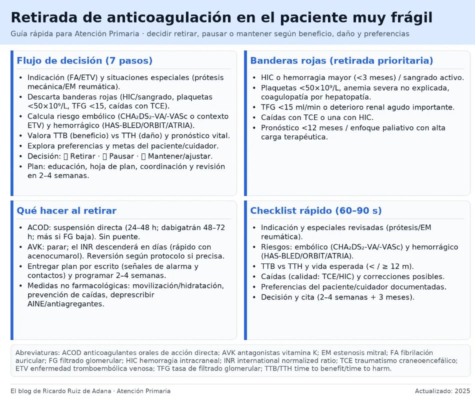 FarmaMadridAP's tweet image. (El blog de Ricardo Ruiz de Adana Pérez)
🩸⚠️¿Cuándo retirar anticoagulación en pacientes frágiles?
▶️Guía 2025 AP: balance beneficio-riesgo, TTB/hemorragia, caídas, comorbilidades para decidir retirar, pausar o mantener.
ricardoruizdeadana.blogspot.com/2025/08/cuando…