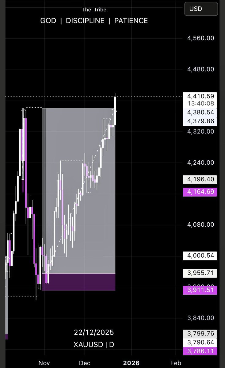 Call_me_Tei_jay's tweet photo. $XAUUSD Final Target Hit ✅
Swing trade! 
We have a New ATH https://t.co/9rGel6lyQL