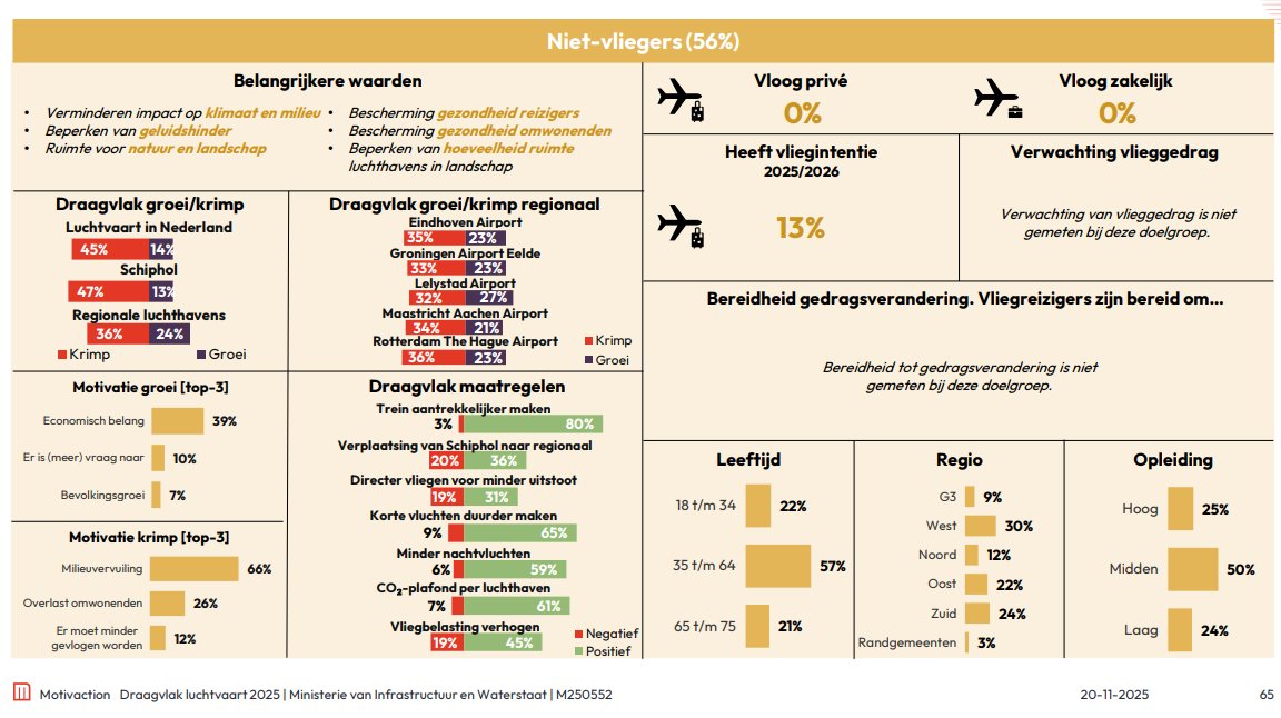De meeste mensen vliegen niet tot zelden. Tijd om vliegtickets te belasten en accijns te heffen op kerosine. Totaal onverantwoord dat de rijkere groep Nederlanders hier niet bijdraagt.