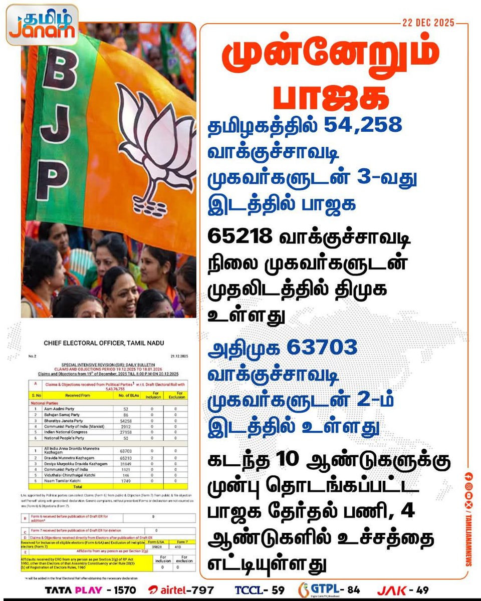 வாக்குச்சாவடி முகவர்கள் நியமிக்கும் பணியில் பாஜக நல்ல முன்னேற்றம் கண்டுள்ளது. 

நைனார் நாகேந்திரன் மாநிலத் தலைவராக பதவியேற்ற பிறகு கட்சி கட்டமைப்புகள் பலப்படுத்தப்பட்ட வருகின்றன.  அதன் ஒரு பகுதியாக இப்போது தமிழகத்தில் முகவர்களை நியமிப்பதில் நாம் மூன்றாவது இடத்தில் இருக்கிறோம்.