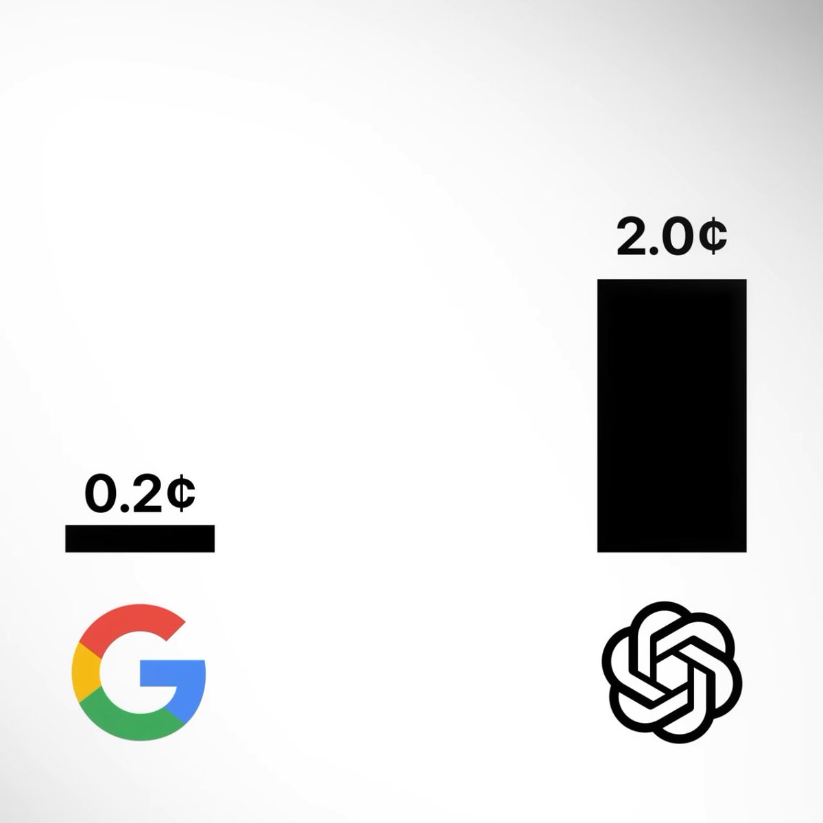 Cartidise's tweet image. “ChatGPT is the next Google” yeah no

Average cost of one Google search vs. a ChatGPT interaction

ChatGPT also leaves 20X to 30X more carbon footprint