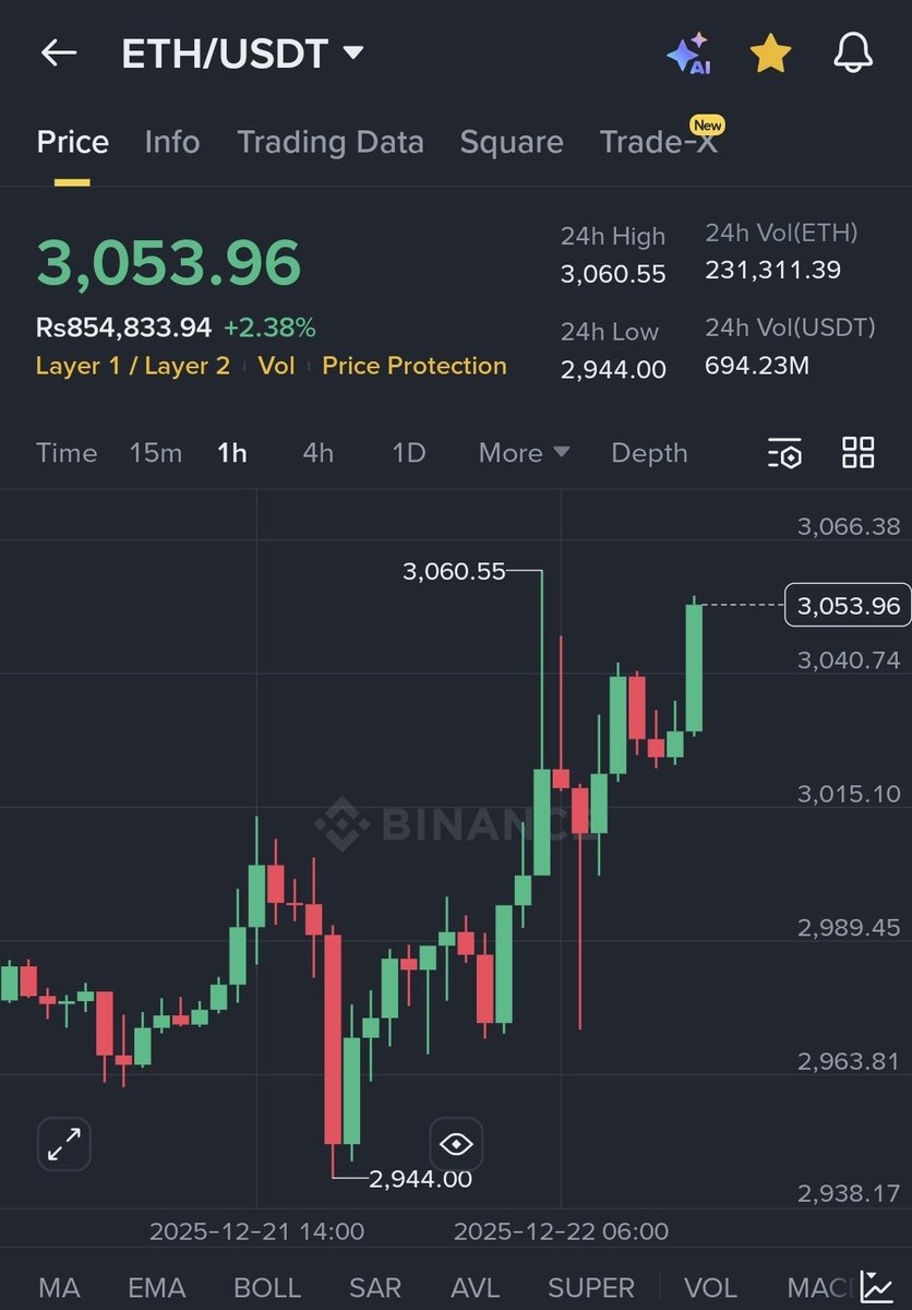 Saraz_07's tweet image. $ETH $3050 ✅️

Alhamdulillah 💕