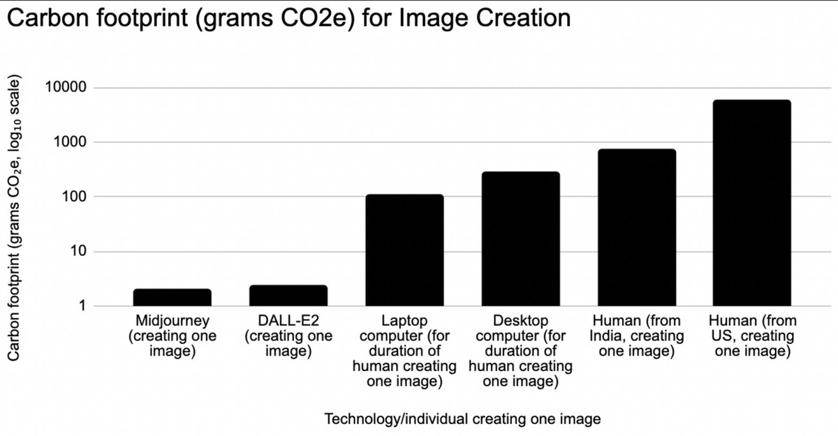 wildmindai's tweet image. It's not AI-slop, it's eco-graphic! 
AI emits 1500x less CO2e writing a page of text &amp;amp; 2900x less per illustration than a human. We are doomed. 
Midjourney is greener than a US artist, but job displacement is... awkward.
nature.com/articles/s4159…