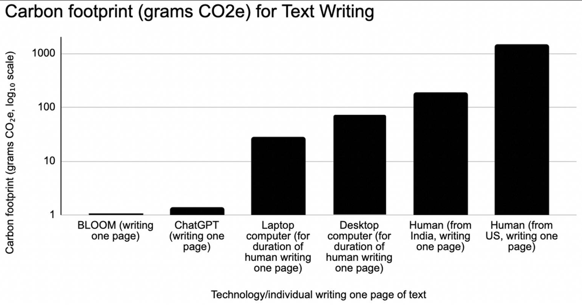 wildmindai's tweet image. It's not AI-slop, it's eco-graphic! 
AI emits 1500x less CO2e writing a page of text &amp;amp; 2900x less per illustration than a human. We are doomed. 
Midjourney is greener than a US artist, but job displacement is... awkward.
nature.com/articles/s4159…