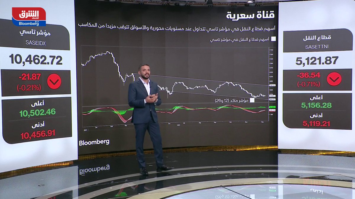 مؤشر تاسي السعودي يرتد من مستويات محورية، فهل يختبر متوسط 50 يوماً؟ 