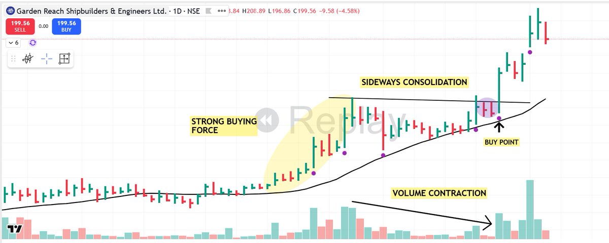 pheonix_trader's tweet image. 💡📌 "MASTER IN ONE SETUP"

1⃣Strong first leg up:   Multiple wide-range expansion bars accompanied by heavy volume, signaling institutional interest.      

2⃣Sideways consolidation:   Price drifts sideways and pulls into the 10- or 20-day moving average while volume and…